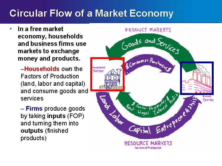 Circular Flow of a Market Economy • In a free market economy, households and