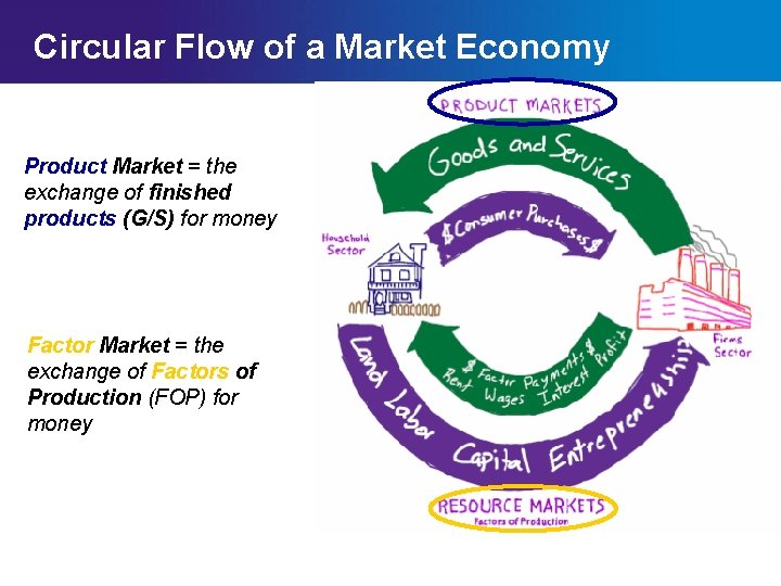 Circular Flow of a Market Economy Circular Flow Diagram of a Market Economy Product