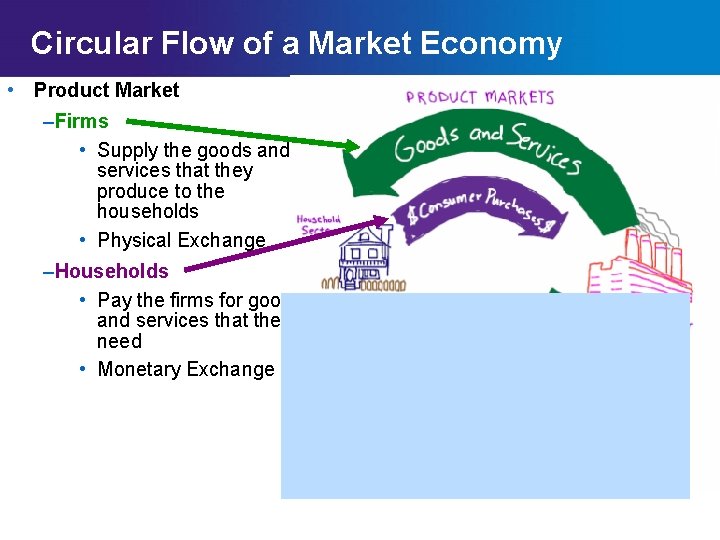 Circular Flow of a Market Economy • Product Market –Firms • Supply the goods