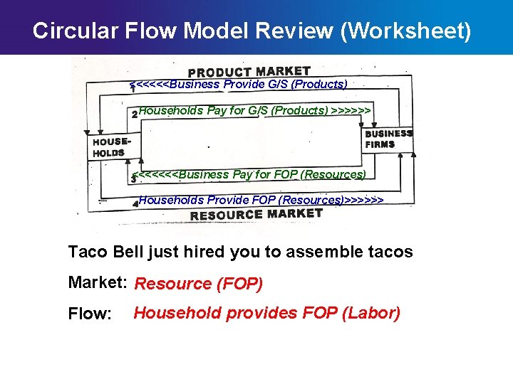 Circular Flow Model Review (Worksheet) <<<<<<Business Provide G/S (Products) Households Pay for G/S (Products)