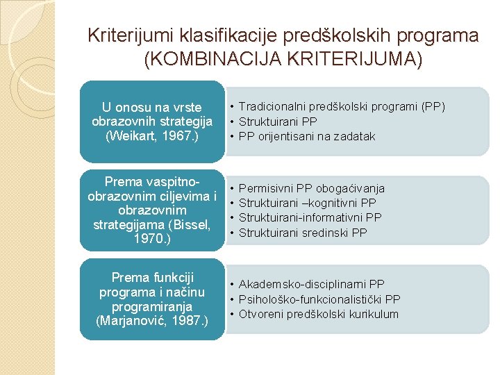 Kriterijumi klasifikacije predškolskih programa (KOMBINACIJA KRITERIJUMA) U onosu na vrste obrazovnih strategija (Weikart, 1967.