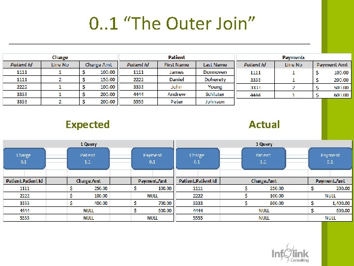 0. . 1 “The Outer Join” Expected Actual 10 