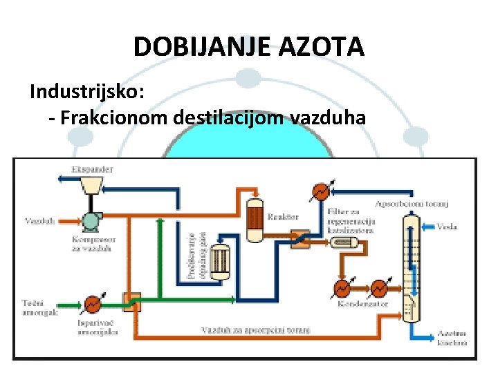 DOBIJANJE AZOTA Industrijsko: - Frakcionom destilacijom vazduha 