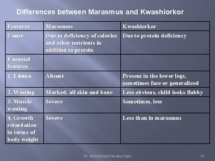 Differences between Marasmus and Kwashiorkor Features Marasmus Kwashiorkor Cause Due to deficiency of calories