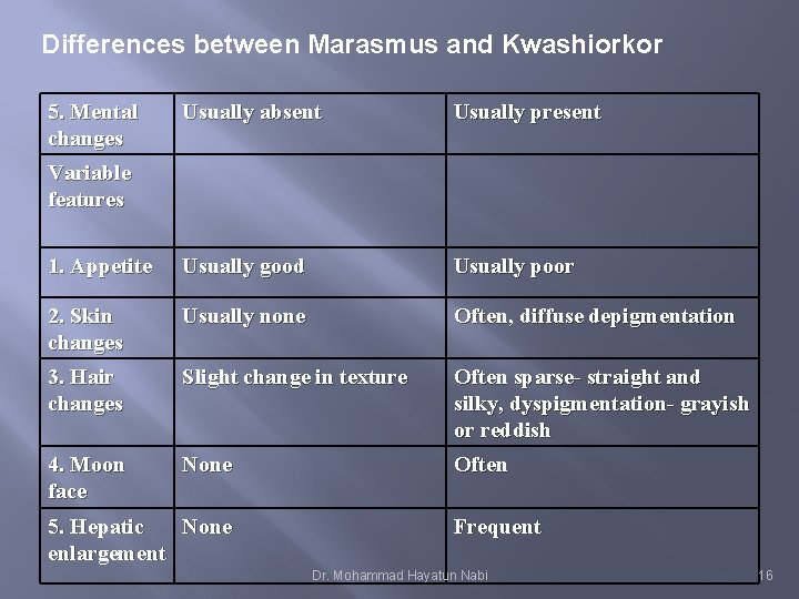 Differences between Marasmus and Kwashiorkor 5. Mental changes Usually absent Usually present 1. Appetite