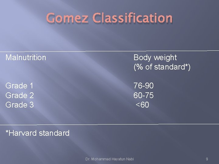 Gomez Classification Malnutrition Body weight (% of standard*) Grade 1 Grade 2 Grade 3