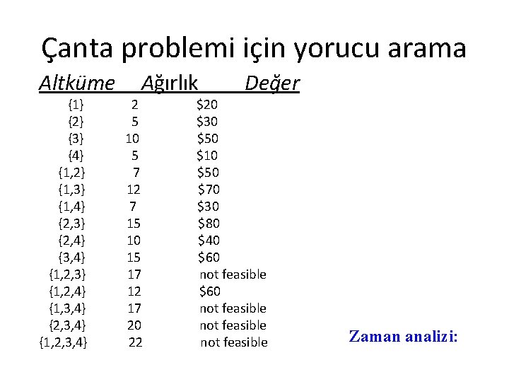 Çanta problemi için yorucu arama Altküme {1} {2} {3} {4} {1, 2} {1, 3}