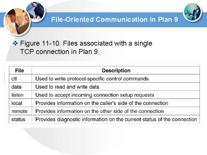 File-Oriented Communication in Plan 9 v Figure 11 -10. Files associated with a single File-Oriented Communication in Plan 9 v Figure 11 -10. Files associated with a single