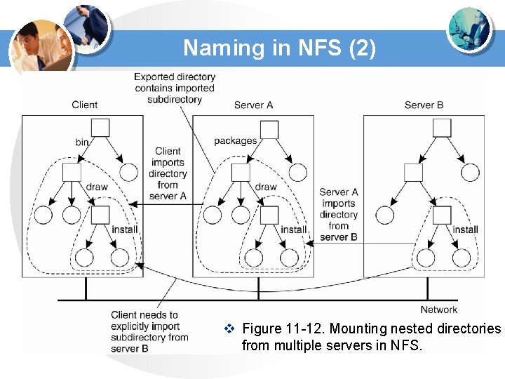 Naming in NFS (2) v Figure 11 -12. Mounting nested directories from multiple servers Naming in NFS (2) v Figure 11 -12. Mounting nested directories from multiple servers