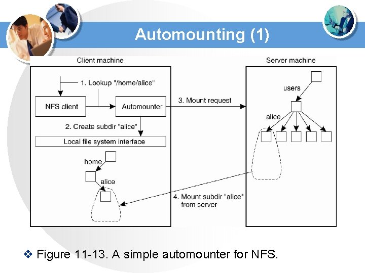 Automounting (1) v Figure 11 -13. A simple automounter for NFS. Automounting (1) v Figure 11 -13. A simple automounter for NFS.