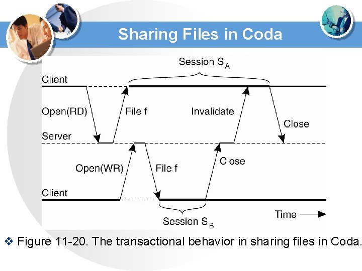 Sharing Files in Coda v Figure 11 -20. The transactional behavior in sharing files Sharing Files in Coda v Figure 11 -20. The transactional behavior in sharing files
