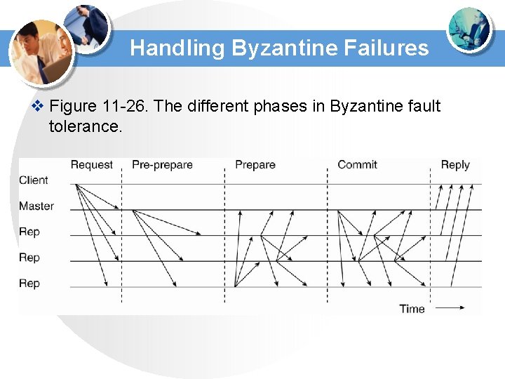 Handling Byzantine Failures v Figure 11 -26. The different phases in Byzantine fault tolerance. Handling Byzantine Failures v Figure 11 -26. The different phases in Byzantine fault tolerance.