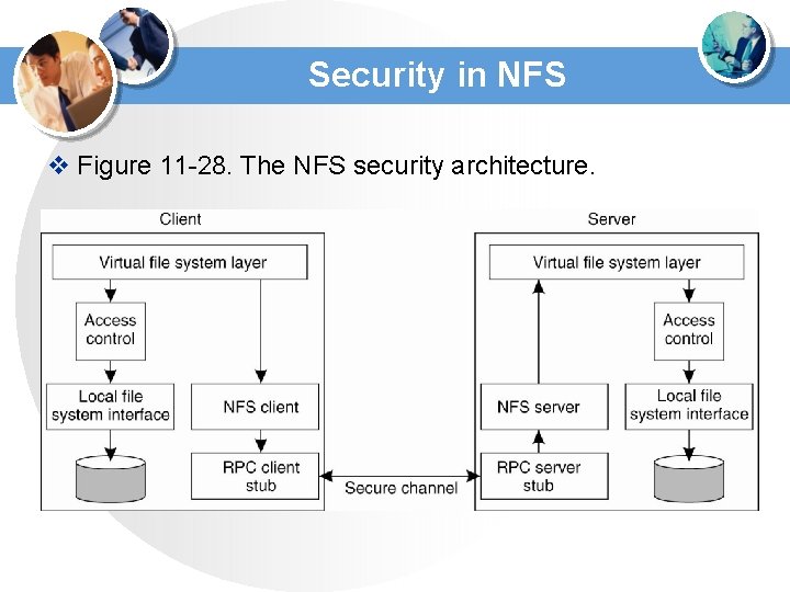 Security in NFS v Figure 11 -28. The NFS security architecture. Security in NFS v Figure 11 -28. The NFS security architecture.