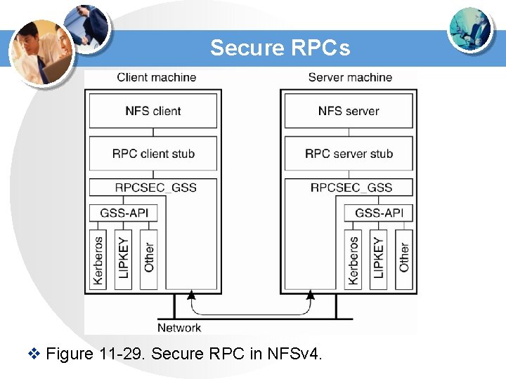 Secure RPCs v Figure 11 -29. Secure RPC in NFSv 4. Secure RPCs v Figure 11 -29. Secure RPC in NFSv 4.