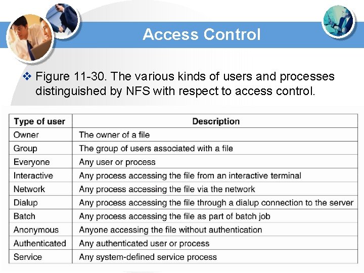 Access Control v Figure 11 -30. The various kinds of users and processes distinguished Access Control v Figure 11 -30. The various kinds of users and processes distinguished