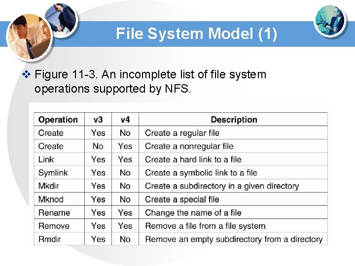 File System Model (1) v Figure 11 -3. An incomplete list of file system File System Model (1) v Figure 11 -3. An incomplete list of file system