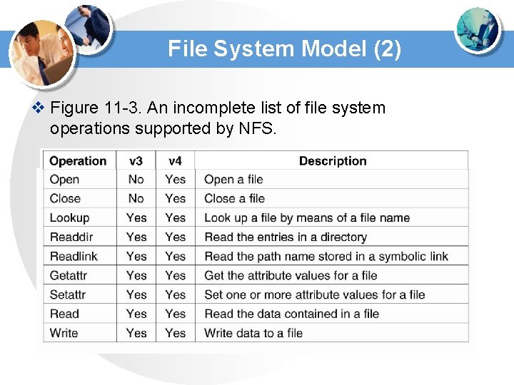 File System Model (2) v Figure 11 -3. An incomplete list of file system File System Model (2) v Figure 11 -3. An incomplete list of file system