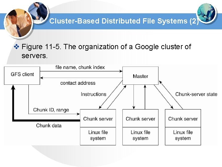 Cluster-Based Distributed File Systems (2) v Figure 11 -5. The organization of a Google Cluster-Based Distributed File Systems (2) v Figure 11 -5. The organization of a Google