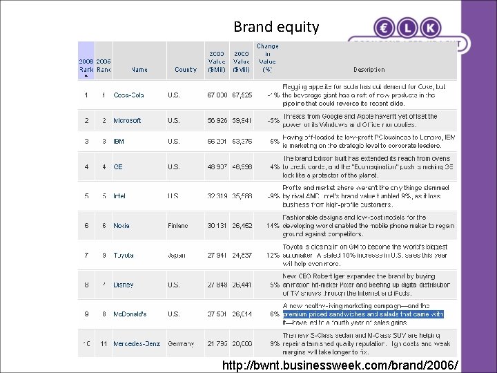 Brand equity http: //bwnt. businessweek. com/brand/2006/ 