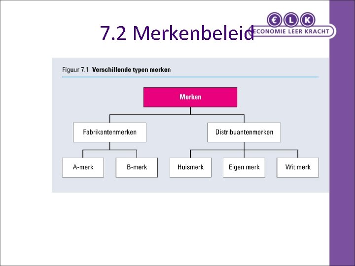 7. 2 Merkenbeleid 