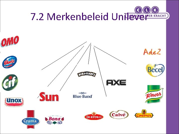 7. 2 Merkenbeleid Unilever 