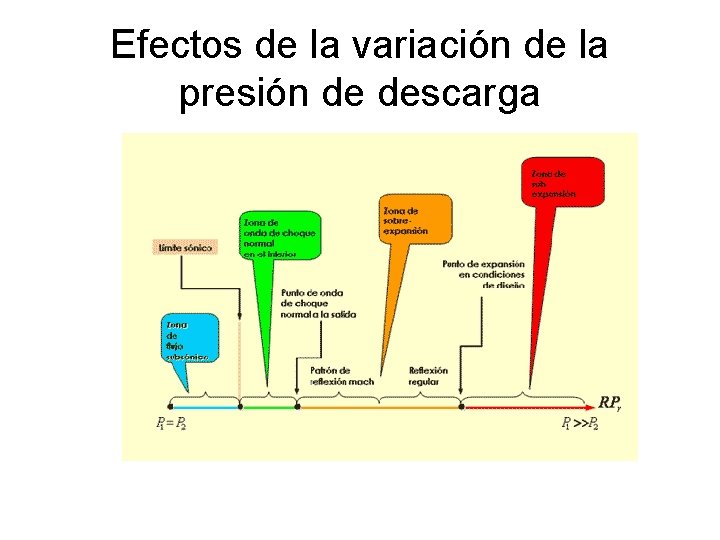 Efectos de la variación de la presión de descarga 