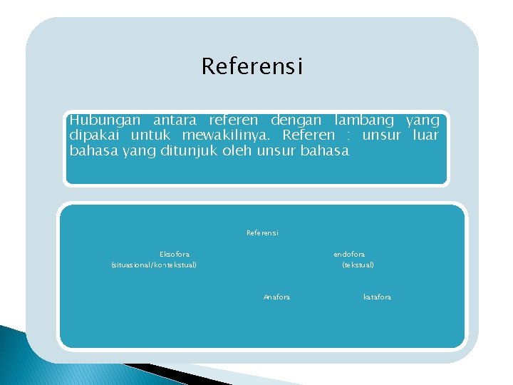 Referensi Hubungan antara referen dengan lambang yang dipakai untuk mewakilinya. Referen : unsur luar