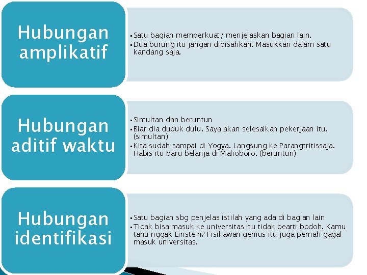 Hubungan amplikatif • Satu bagian memperkuat/ menjelaskan bagian lain. • Dua burung itu jangan