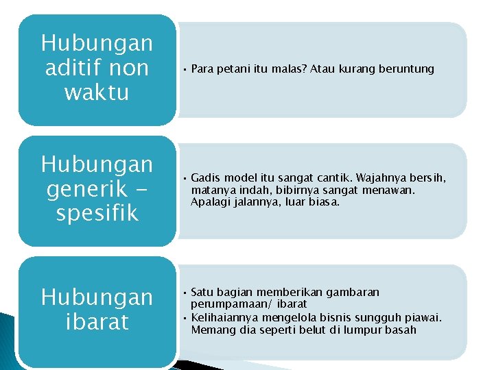 Hubungan aditif non waktu • Para petani itu malas? Atau kurang beruntung Hubungan generik