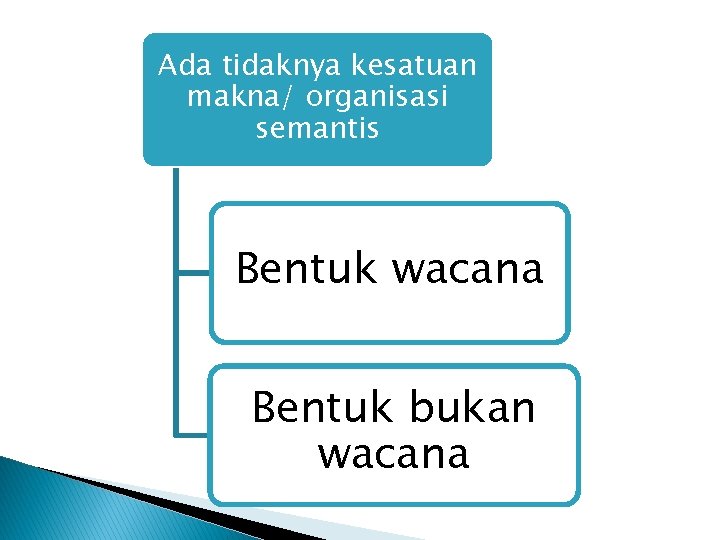 Ada tidaknya kesatuan makna/ organisasi semantis Bentuk wacana Bentuk bukan wacana 