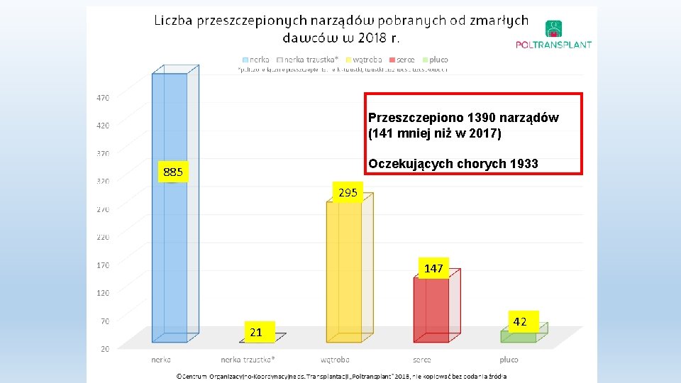 Przeszczepiono 1390 narządów (141 mniej niż w 2017) Oczekujących chorych 1933 885 295 147