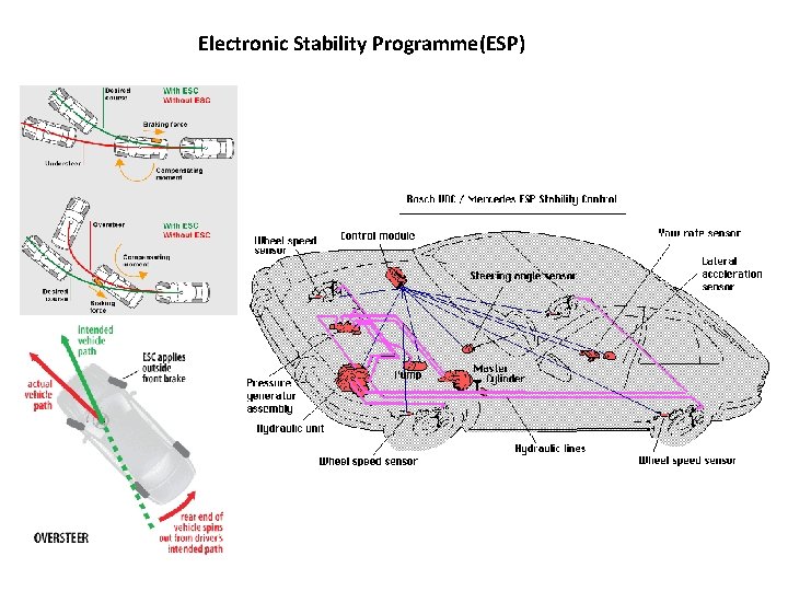 Electronic Stability Programme(ESP) 