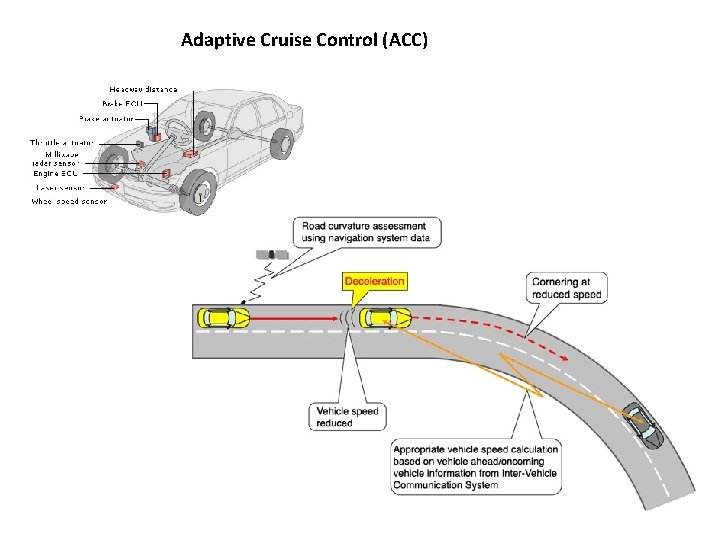 Adaptive Cruise Control (ACC) 