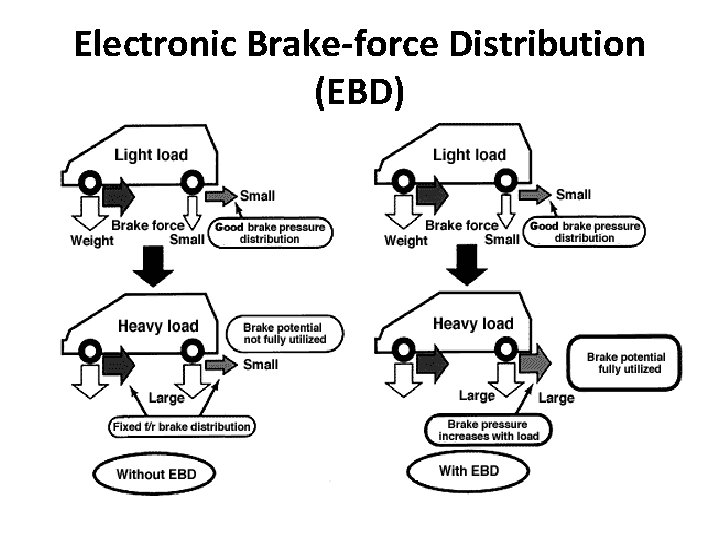 Electronic Brake-force Distribution (EBD) 