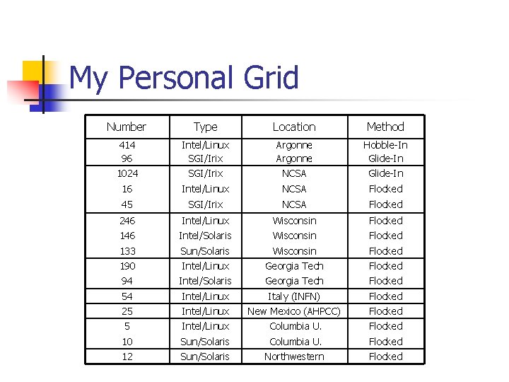 My Personal Grid Number Type Location Method 414 96 Intel/Linux SGI/Irix Argonne Hobble-In Glide-In