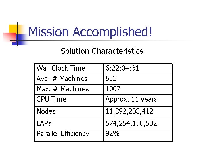 Mission Accomplished! Solution Characteristics Wall Clock Time Avg. # Machines Max. # Machines CPU