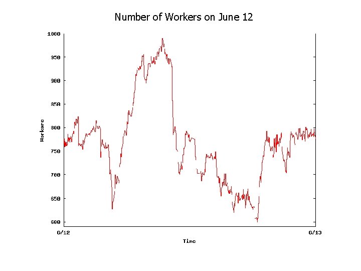 Number of Workers on June 12 