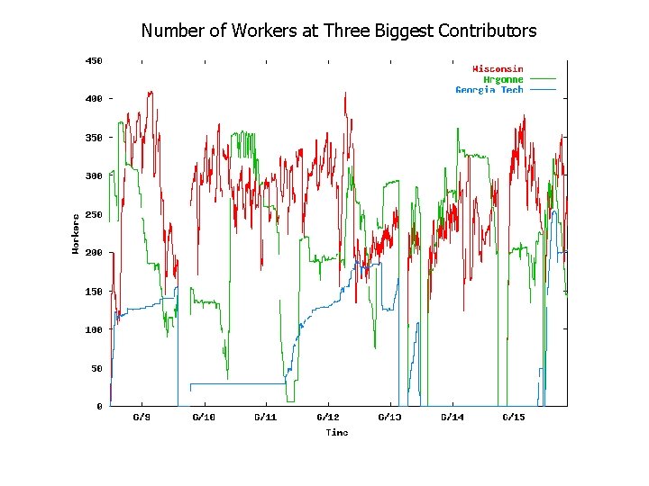 Number of Workers at Three Biggest Contributors 