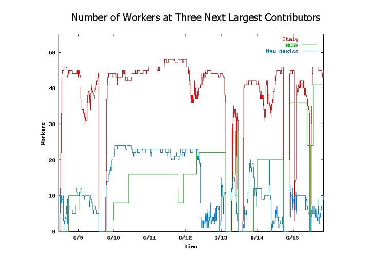 Number of Workers at Three Next Largest Contributors 