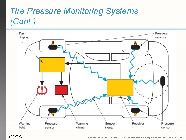 Tire Pressure Monitoring Systems (Cont. ) (Toyota) © Goodheart-Willcox Co. , Inc. Permission granted Tire Pressure Monitoring Systems (Cont. ) (Toyota) © Goodheart-Willcox Co. , Inc. Permission granted