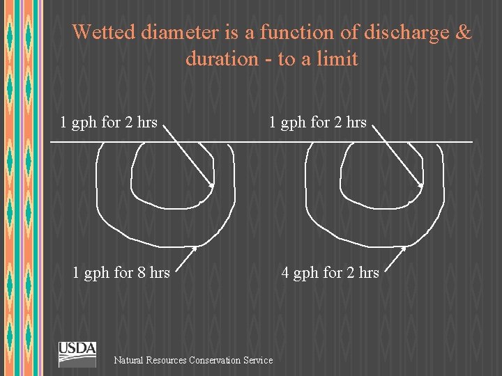 Wetted diameter is a function of discharge & duration - to a limit 1