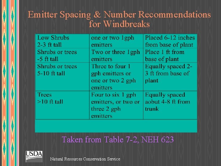 Emitter Spacing & Number Recommendations for Windbreaks Taken from Table 7 -2, NEH 623