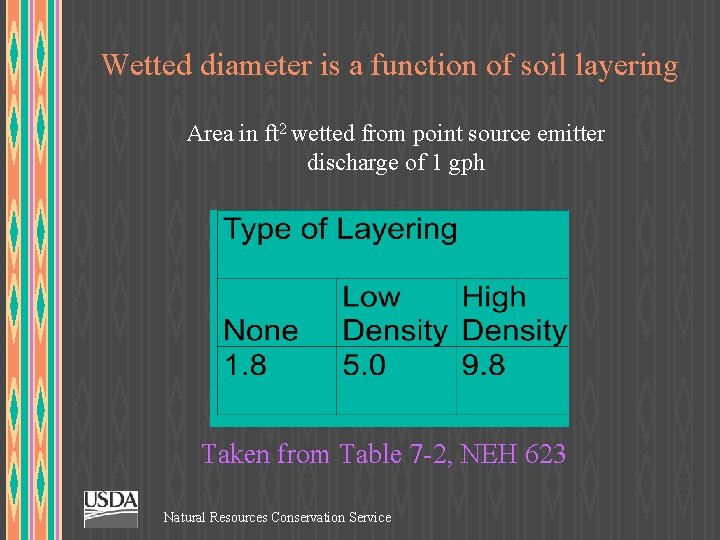 Wetted diameter is a function of soil layering Area in ft 2 wetted from