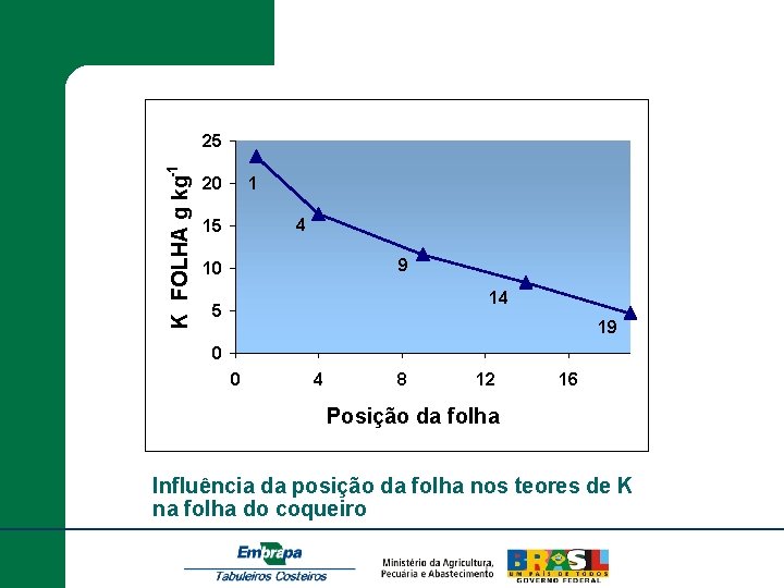 K FOLHA g kg-1 25 20 1 4 15 9 10 14 5 19