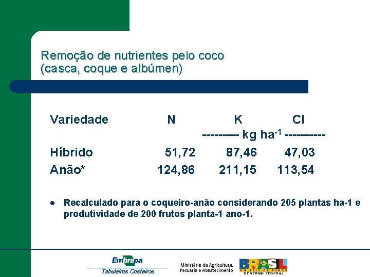 Remoção de nutrientes pelo coco (casca, coque e albúmen) albúmen Variedade Híbrido Anão* l