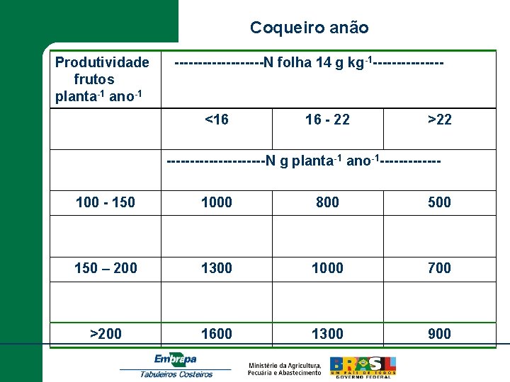 Coqueiro anão Produtividade frutos planta-1 ano-1 ----------N folha 14 g kg-1 -------- <16 16