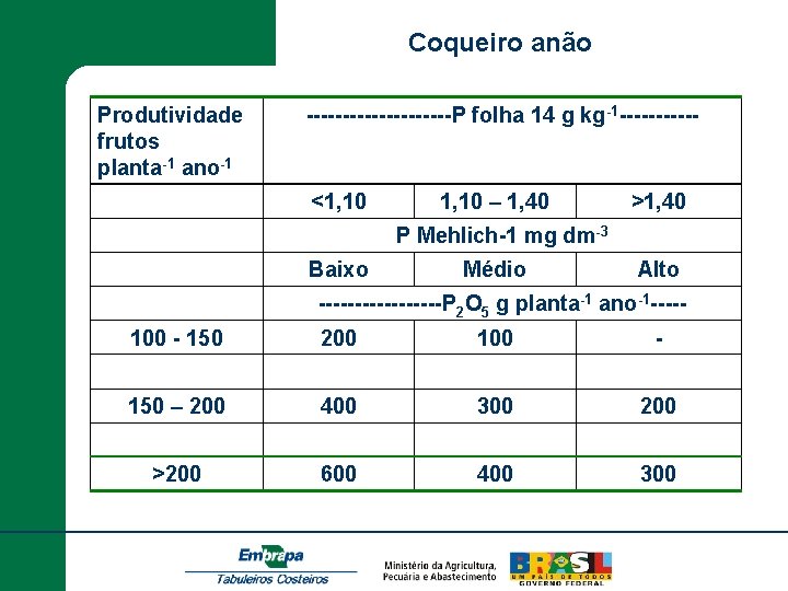 Coqueiro anão Produtividade frutos planta-1 ano-1 ----------P folha 14 g kg-1 ------ <1, 10