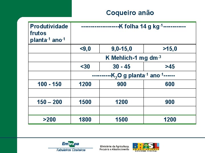 Coqueiro anão Produtividade frutos planta-1 ano-1 ----------K folha 14 g kg-1 ------ <9, 0