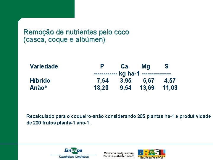 Remoção de nutrientes pelo coco (casca, coque e albúmen) Variedade Híbrido Anão* P Ca