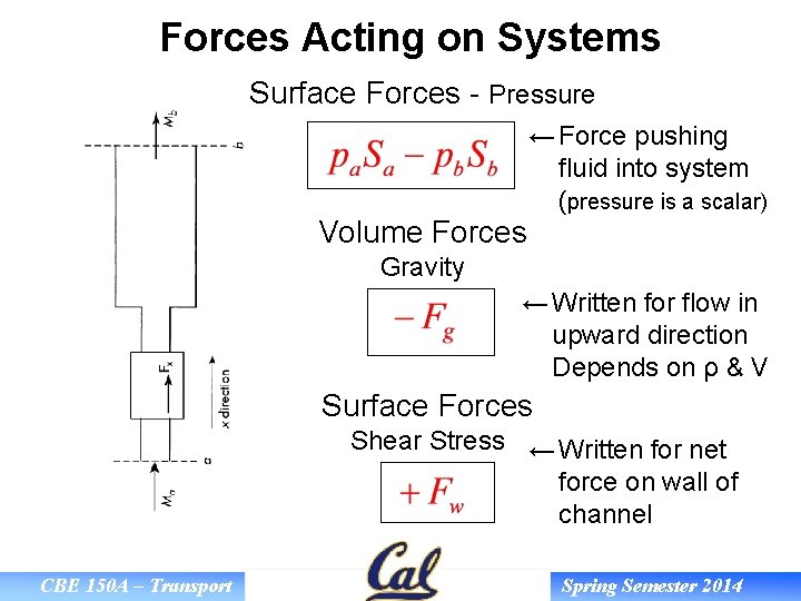 Forces Acting on Systems Surface Forces - Pressure Volume Forces ← Force pushing fluid